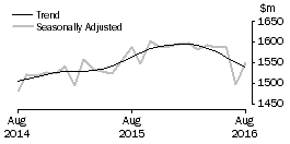 Graph: Department Stores