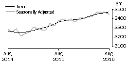 Graph: Other retailing