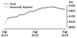 Graph: Houshold goods retailing