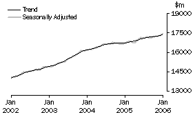 Graph: Industry trends_Total retail