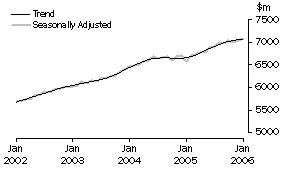 Graph: Industry trends_Food retailing