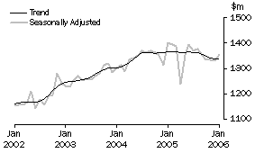 Graph: Industry trends_Department stores