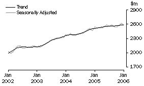 Graph: Industry trends_Household good retailing