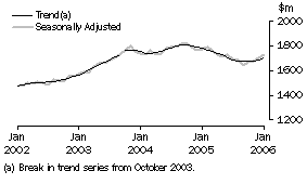 Graph: Industry trends_Other retailing