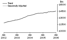 Graph: Industry trends_Total retail (excluding Hospitality and services)