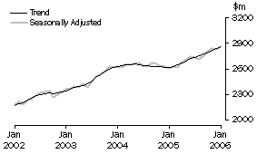 Graph: Industry trends_Hospitality and services