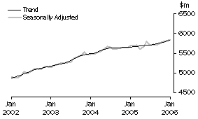 Graph: State trends_New South Wales