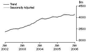 Graph: State trends_Victoria