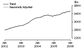 Graph: State trends_Queensland