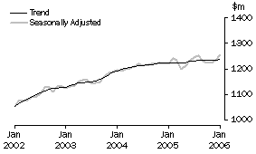 Graph: State trends_South Australia