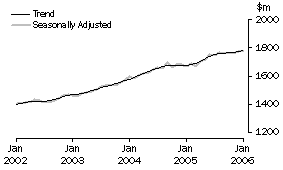 Graph: State trends_Western Australia