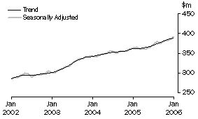 Graph: State trends_Tasmania