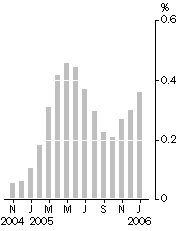 Graph: Monthly turnover, Trend estimate, Percentage change