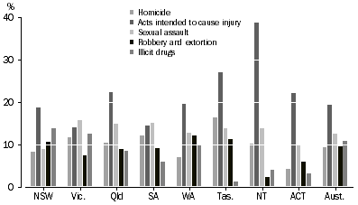 Graph: Proportion of prisoners, selected most serious offence/charge, by state and territory