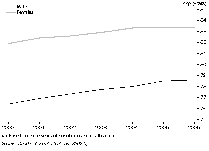 Graph: 11.1 LIFE EXPECTANCY AT BIRTHh(a), NSW