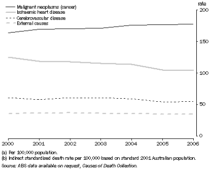 Graph: 11.2 SELECTED CAUSES OF DEATHS(a)(b), NSW