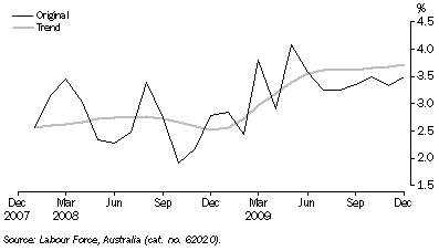 Graph: UNEMPLOYMENT RATE, Australian Capital Territory