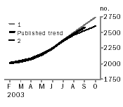 Graph - Private sector houses