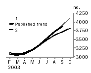 Graph - Total dwelling units