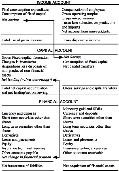 Graphic - Accounting relationship within the flow of funds matrix