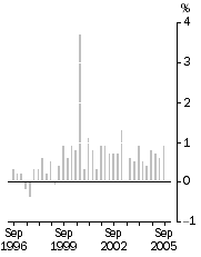 Graph: All Groups, Quarterly change