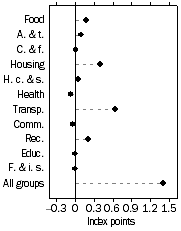 Graph: Contribution to quarterly change, September quarter 2005