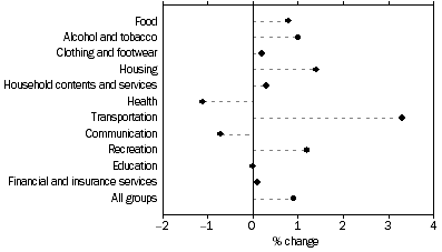 Graph: Weighted average of eight capital cities, Percentage change from previous quarter