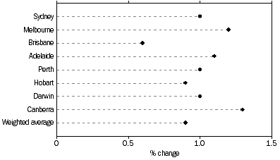 Graph: All Groups: Percentage change from previous quarter