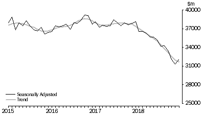 Graph: Lending to Households, Value of commitments