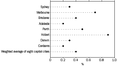 Graph: All Groups CPI, Percentage change from previous quarter