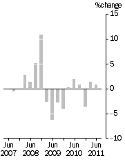 Graph: IMPORT PRICE INDEX: all groups, Quarterly % change