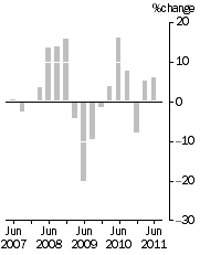 Graph: EXPORT PRICE INDEX: all groups, Quarterly % change