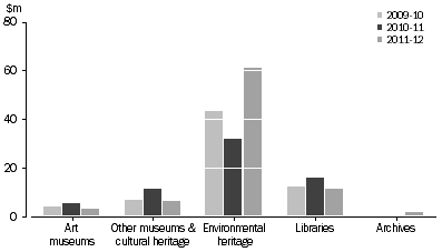 Graph: ACT GOVERNMENT HERITAGE EXPENDITURE