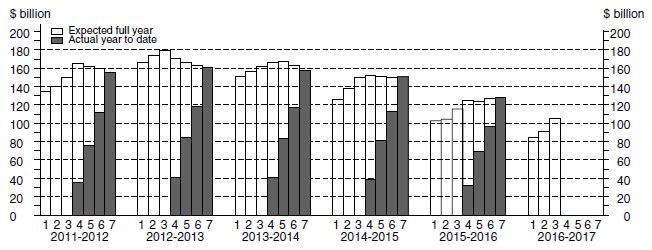 Graph: Financial Year Actual & Expected Expenditure - Total Capex