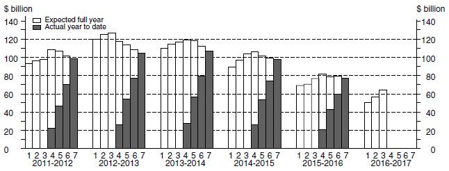 Graph: Financial Year Actual & Expected Expenditure - Buildings and Structures