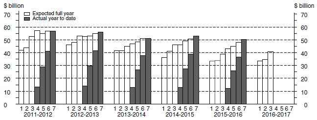 Graph: Financial Year Actual & Expected Expenditure - Equipment, Plant and Machinery