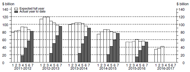 Graph: Financial Year Actual & Expected Expenditure - Mining