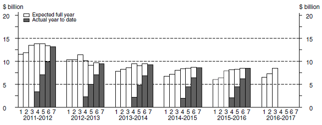 Graph: Financial Year Actual & Expected Expenditure - Manufacturing