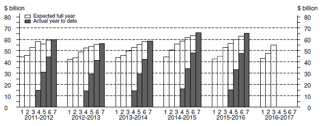 Graph: Financial Year Actual & Expected Expenditure - Other Selected Industries