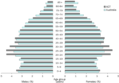 Diagram: AGE AND SEX DISTRIBUTION (%), Australian Capital Territory—30 June 2013