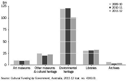 Graph: GOVERNMENT HERITAGE EXPENDITURE, SA