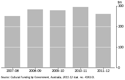 Graph: GOVERNMENT CULTURAL EXPENDITURE, SA