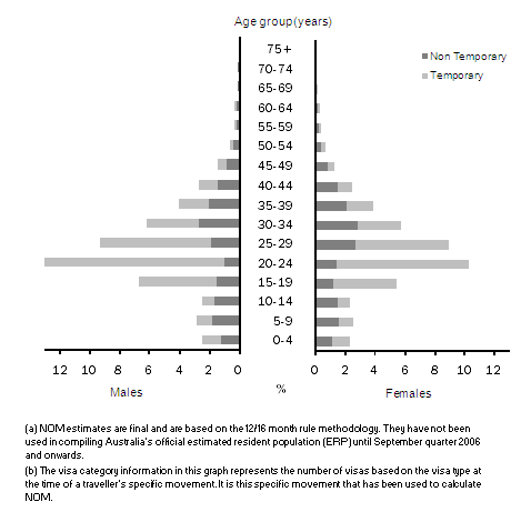 Diagram: NOM POPULATION STRUCTURES(a), Temporary and non temporary visas(b)—Age and sex, Australia—2008