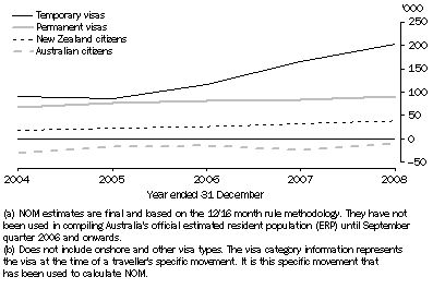 Graph: NOM(a), Major groups(b), Australia—2004 to 2008