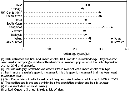 Graph: NOM(a), Temporary visas(b), Country of birth(c), Median age(d), Australia—2008