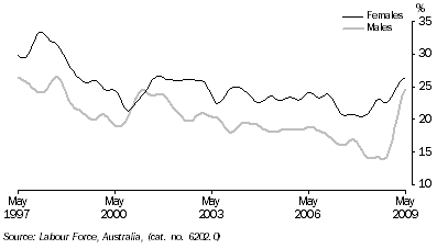 Graph: Unemployment rates, (from Table 6.4) 15–19 years looking for full time work—Trend