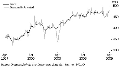 Graph: Short term visitor arrivals from table 6.12. Showing Trend and Seasonally adjusted.