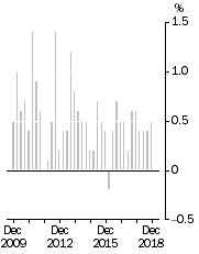 Graph: All Groups CPI, Quarterly change