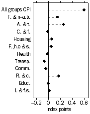 Graph: Contribution to quarterly change