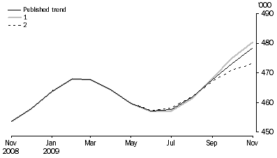 Graph: WHAT IF...?  REVISIONS TO STVA TREND ESTIMATES, Australia